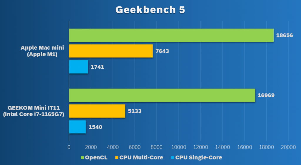 Benchmark-comparison-between-mini-air-and-IT11
