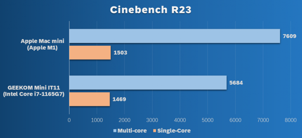 Benchmark comparison between mini air and IT11 In Cinebench R23