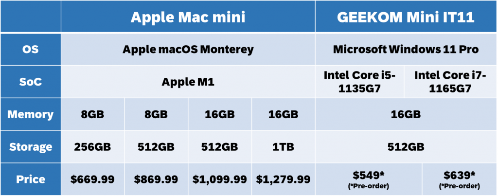 Price comparison between mini air and IT11
